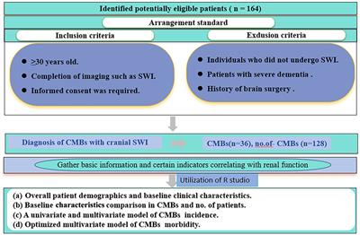 Logistic regression model for predicting risk factors and contribution of cerebral microbleeds using renal function indicators